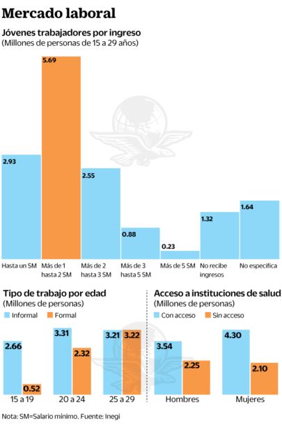 Gana 80% de jóvenes menos de 3 salarios 