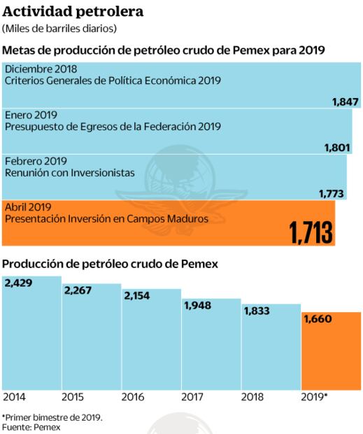 Pemex corrige a la baja su meta de producción