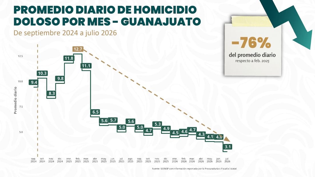 Reportan reducción de 51% en homicidios dolosos durante gobierno de Sheinbaum. Fotos: SESNSP