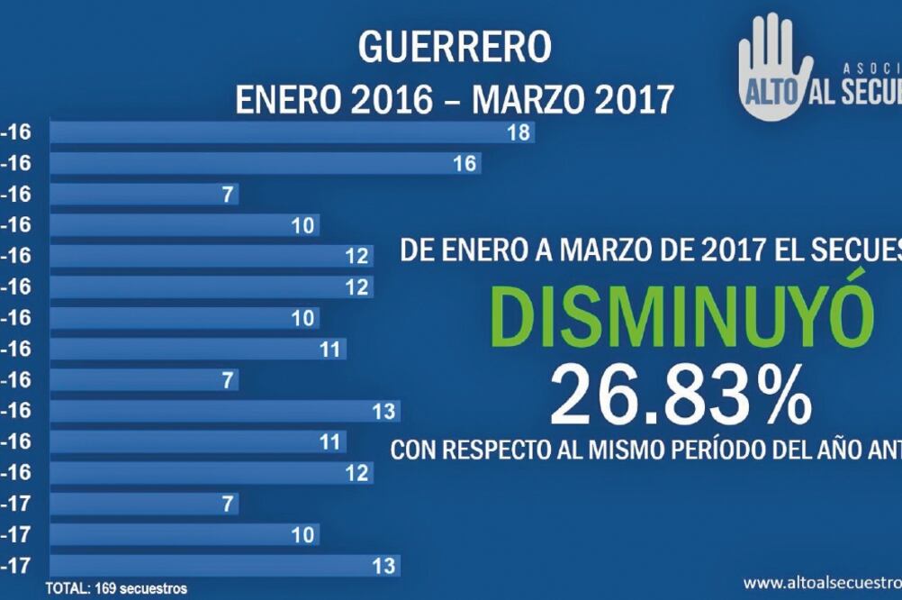 En el estudio se consigna la disminución de los secuestros, lo que coincide con el informe de enero a marzo de la Fiscalía Especializada Contra el Secuestro (ESPECIAL)