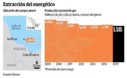 Recorte presupuestal afecta plan para el gas
