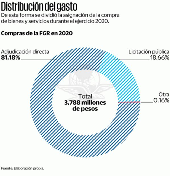 Sin licitación, FGR paga 3 mil mdp en adquisiciones