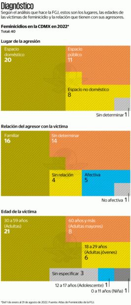 En espacios domésticos, 50% de feminicidios