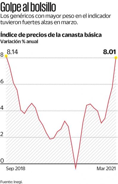 Gasolina, tortilla y huevo encarecen canasta básica