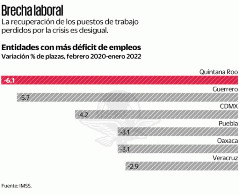 Empleo en 12 entidades, por abajo del nivel prepandemia