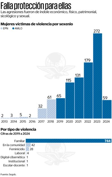 Falta protección para ellas. Fuente Segob