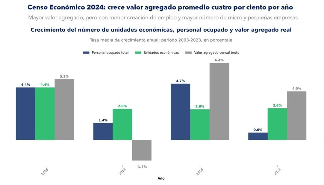 Gráfica: Instituto Nacional de Estadística y Geografía (INEGI)