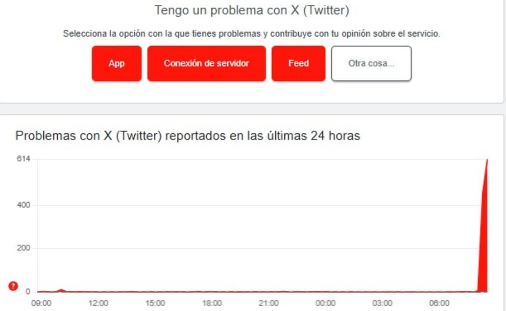 Reporte de falla de X en la plataforma Downdetector. Foto: Captura de Pantalla