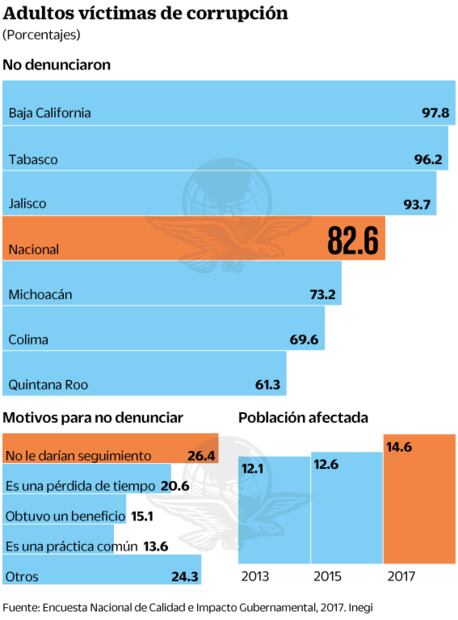 Población sufre corrupción, pero no denuncia