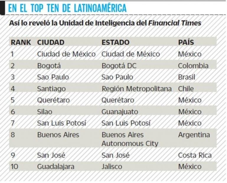 SLP, entre las 10 Ciudades del Futuro en la región