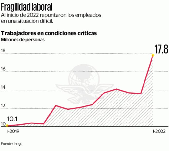 Hay casi 18 millones de empleos precarios: Inegi