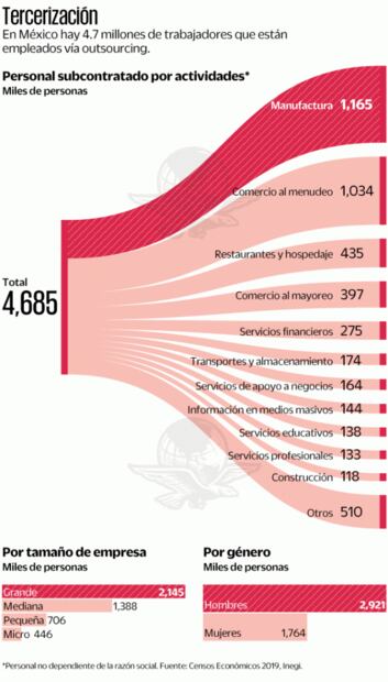 Firmas de "outsourcing" prevén que ingresos se caigan 40%