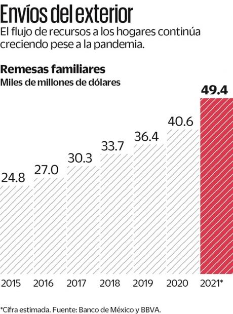Ven súper remesas de 49 mil mdd para este año
