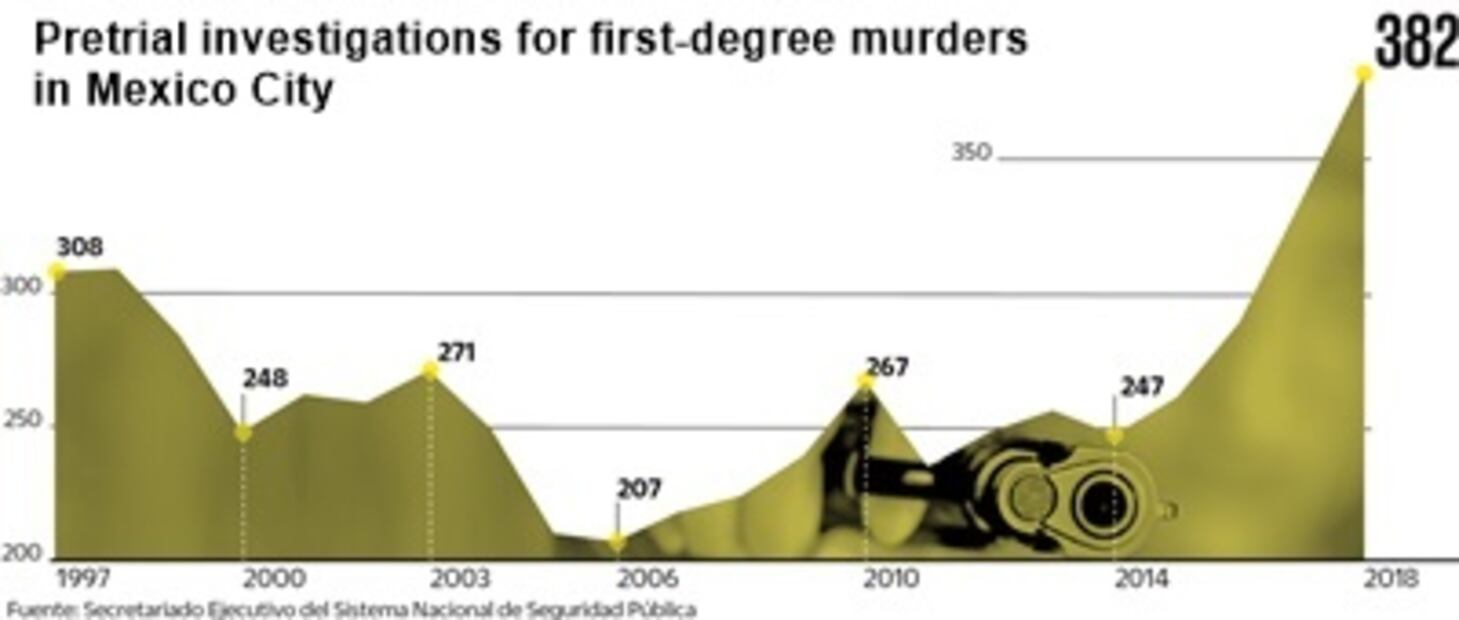 Mexico City experiences its most violent period in 20 years
