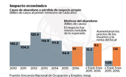 Cierran 102 mil negocios por inseguridad e insumos caros