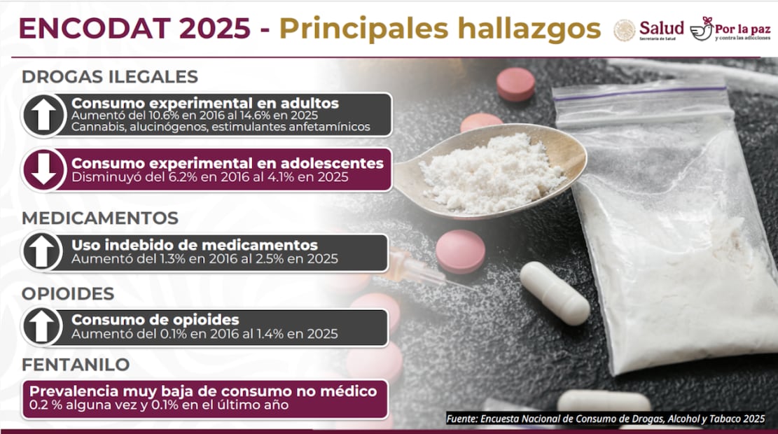 Encuesta Nacional de Consumo de Drogas, Alcohol y Tabaco 2025. Foto: Especial