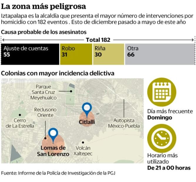 Estas son las tres colonias más peligrosas en la CDMX
