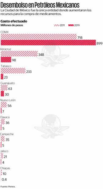 Hospitales de Pemex, con escasez de medicinas