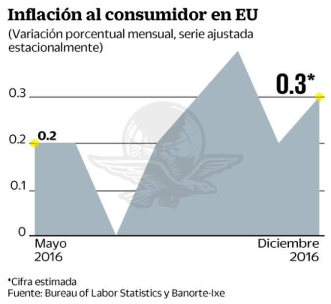 Inflación en EU y discurso de Janet Yellen, temas clave para este día
