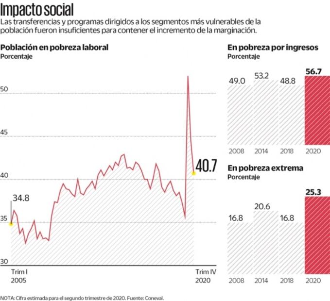 Alcanzar niveles de pobreza preCovid-19 tardará: Coneval