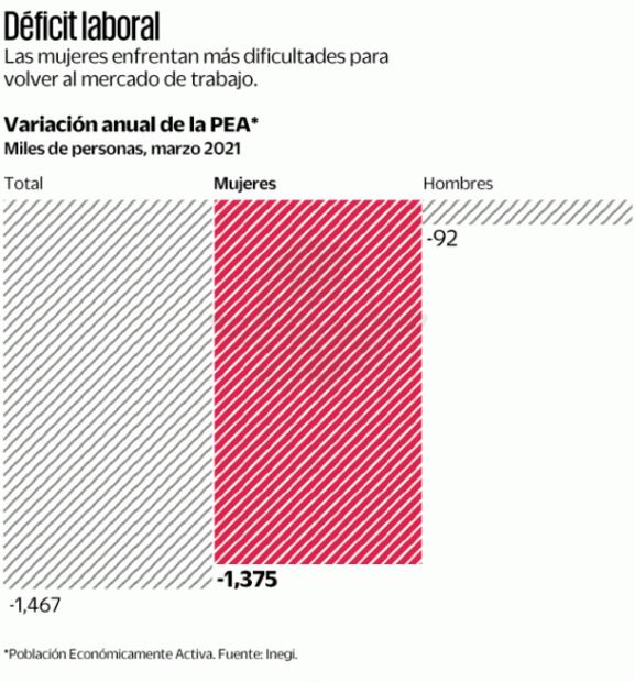 Inegi: pandemia no dejó a mujeres volver a trabajar