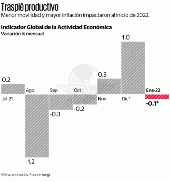 Economía nacional inicia año con pie izquierdo; cayó 0.1% en enero