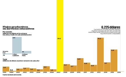 Educación privada, con menor IED en la historia