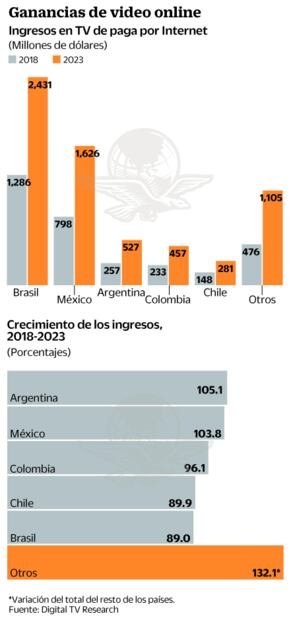Suman 798 mdd ingresos de TV de paga por internet