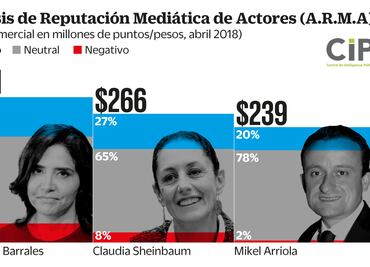 Barrales, la candidata con más presencia en medios