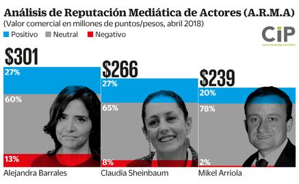 Barrales, la candidata con más presencia en medios