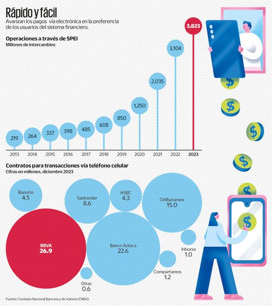 Ciberseguridad, el reto del SPEI a 20 años de operación