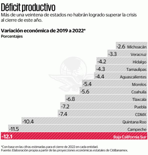 Debilidad en economía de EU rezagará a 21 entidades