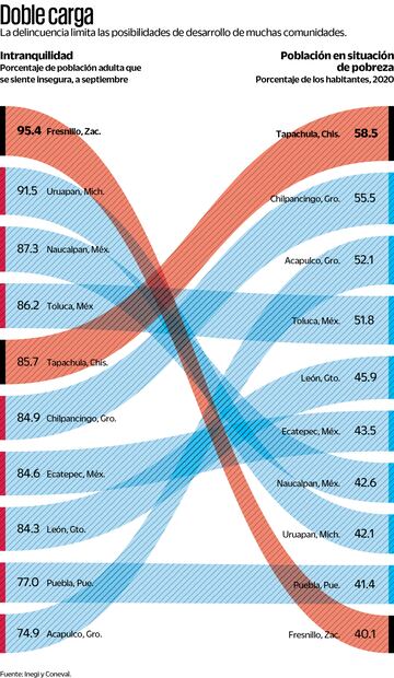 Fuente: Inegi y Coneval
