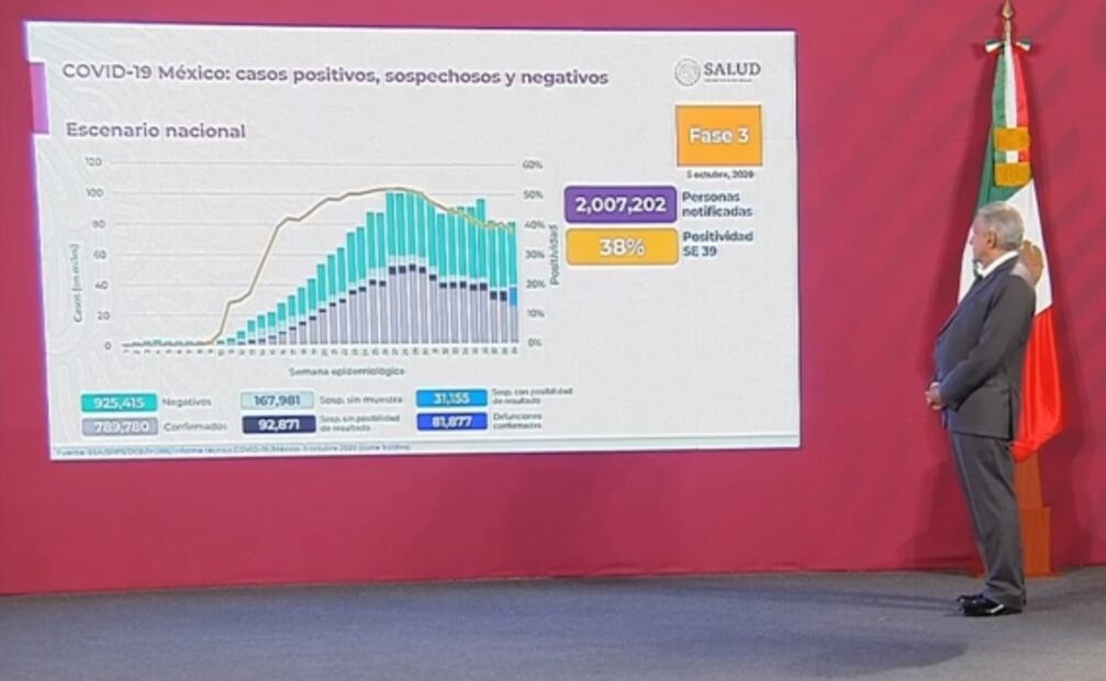 La mañanera de AMLO, 6 de octubre, minuto a minuto