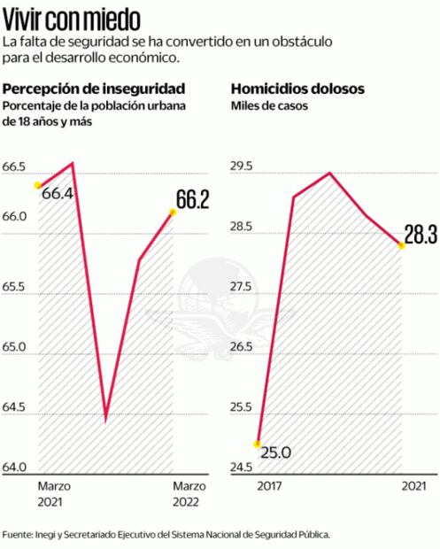 Ante recuperación, mayor inseguridad enciende alertas