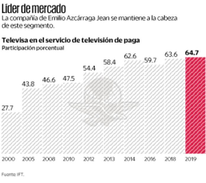 Televisa y Azcárraga dominan TV de paga, mercado que le niegan a Slim