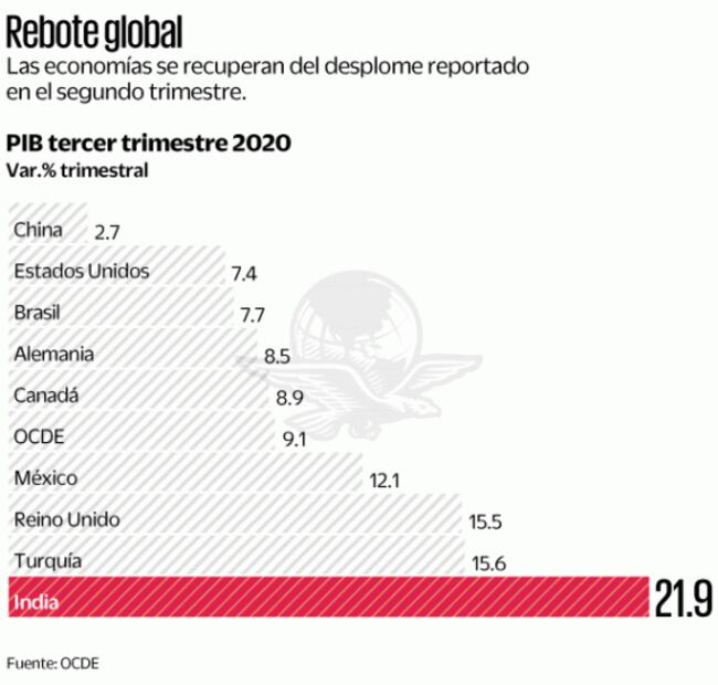 México registra la tercera peor caída del PIB dentro del G20, detalla OCDE