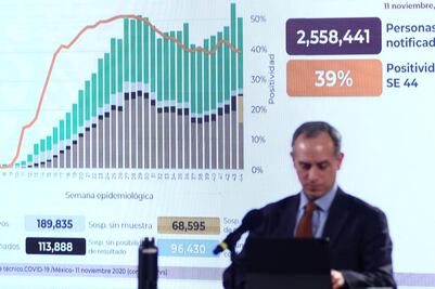 México suma 986 mil casos de Covid y 96 mil 430 muertes