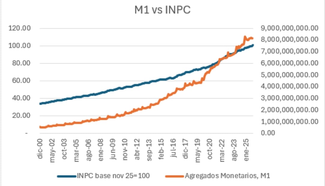 M1 VS INPC. Fuente: elaboración propia con datos de INEGI y Banxico