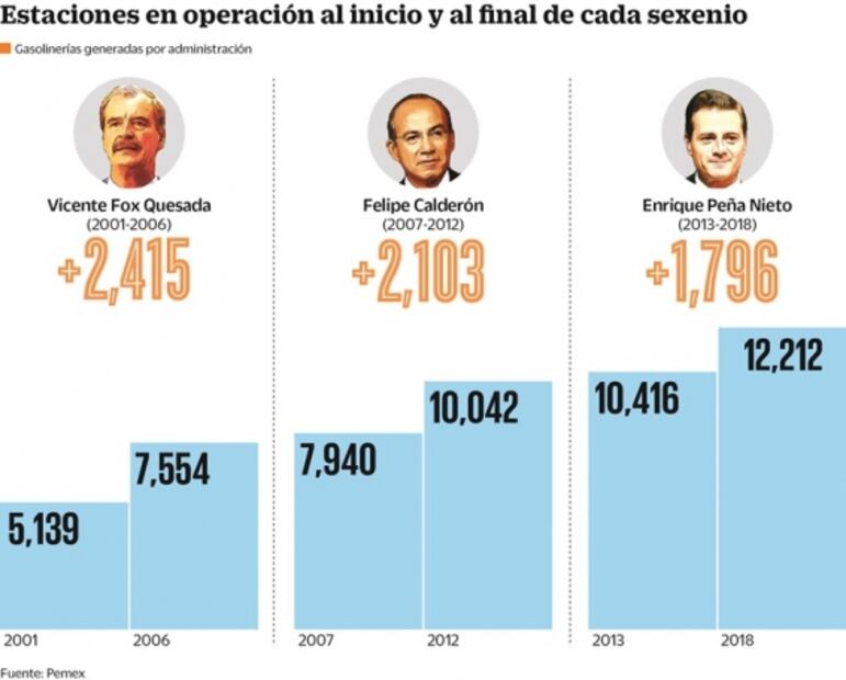 Con EPN cayó apertura de nuevas gasolinerías