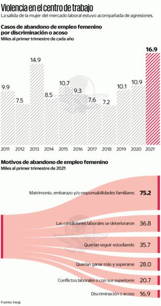 Abandonan 17 mil mujeres su empleo por acoso y discriminación: Inegi