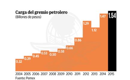 Prevé Pemex ahorro por 186.5 mmdp en pensiones