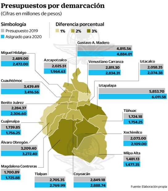 Castigan gasto a las Alcaldías de la CDMX para 2020