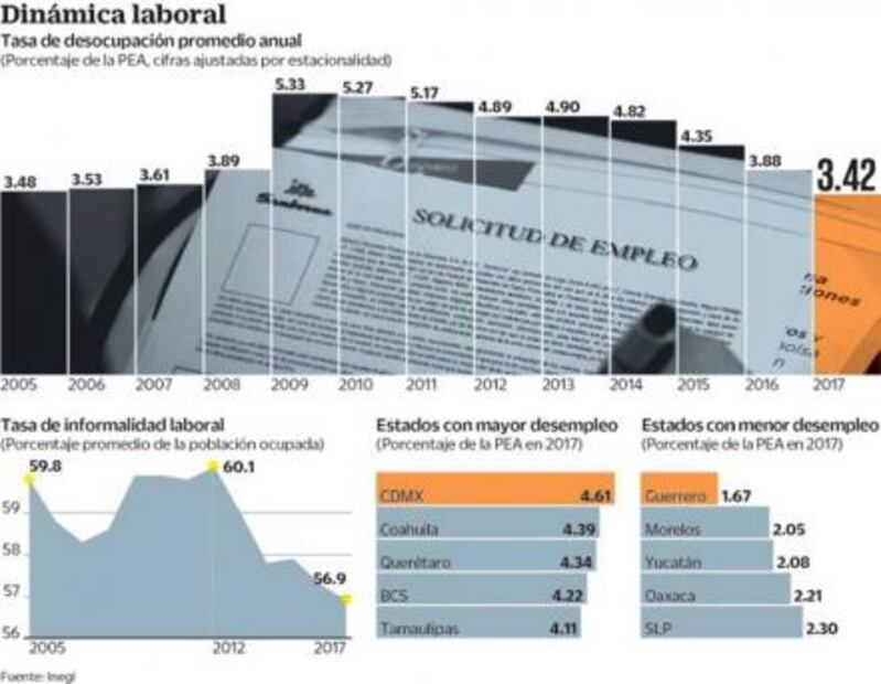 Desempleo e informalidad, en su mínimo histórico: Inegi