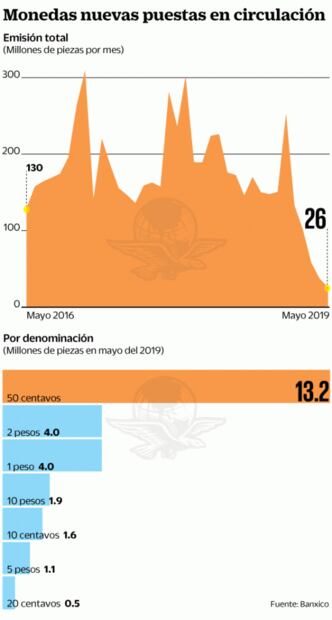Se desacelera circulación de billetes y monedas