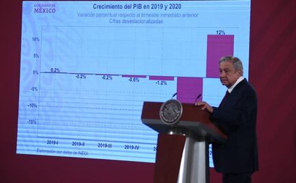 AMLO celebra recuperación económica, tras reporte del Inegi sobre crecimiento del 12% 