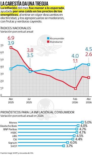 Fuente: Inegi, SHCP y encuesta de Citi.