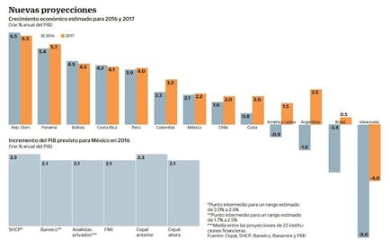 Cepal recorta de 2.3% a 2.1% PIB de México  para este año