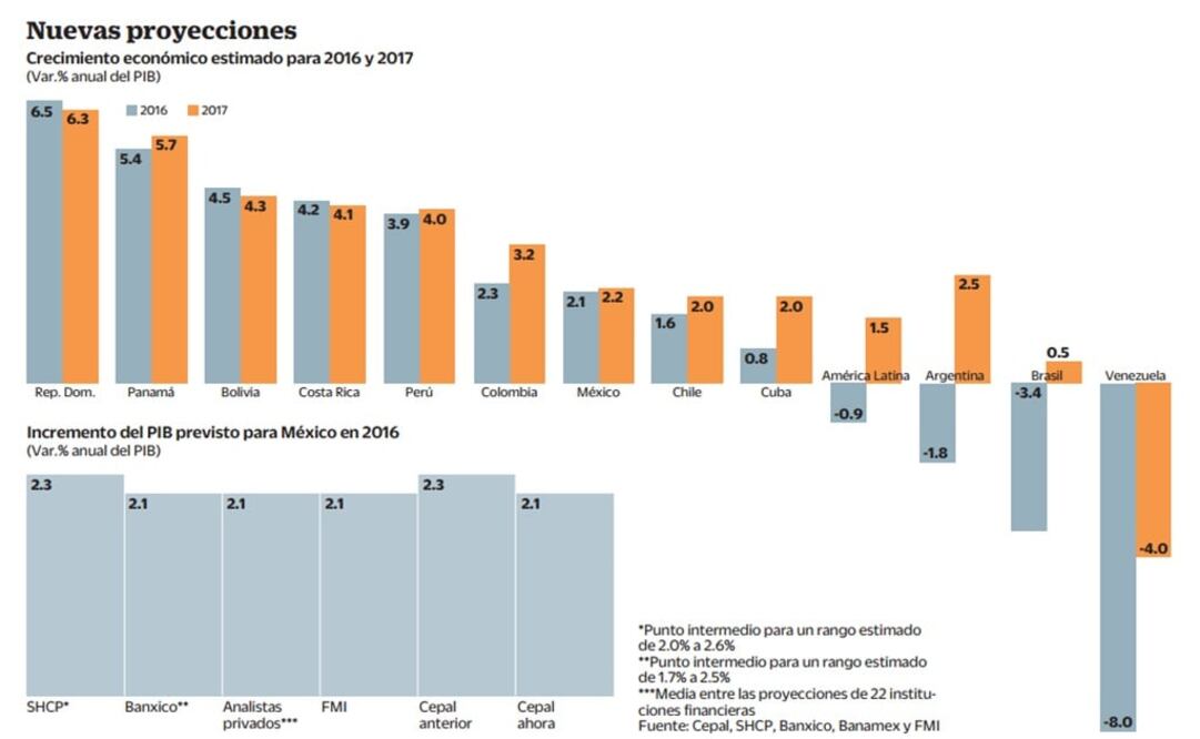Cepal recorta de 2.3% a 2.1% PIB de México  para este año