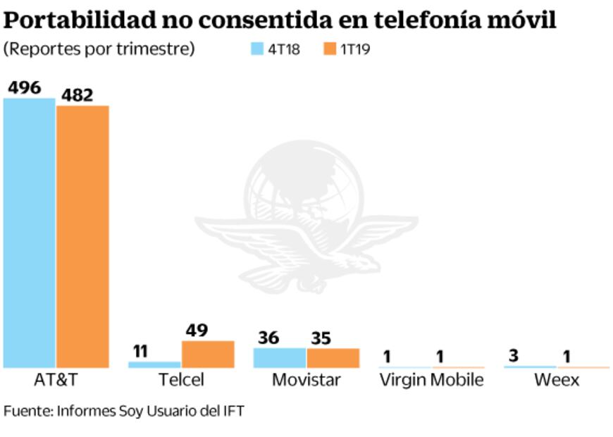 Compañías de celulares hacen portabilidad sin consentimiento, reportan usuarios